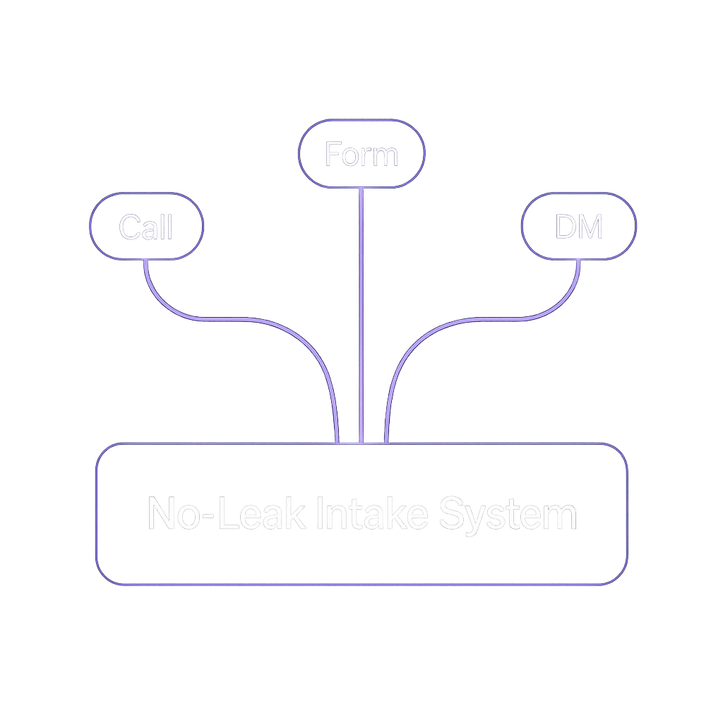 Diagram showing three inputs—Call, Form, and DM—connecting to a No-Leak Intake System.