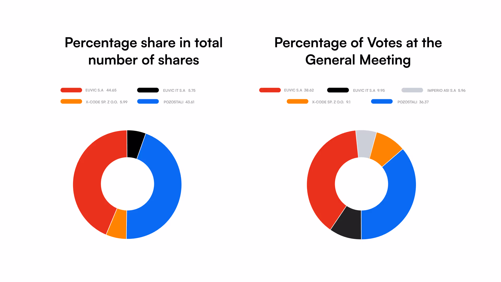 udział procentowy w ogólnej liczbie akcji/procent głosów na walnym zgromadzeniu