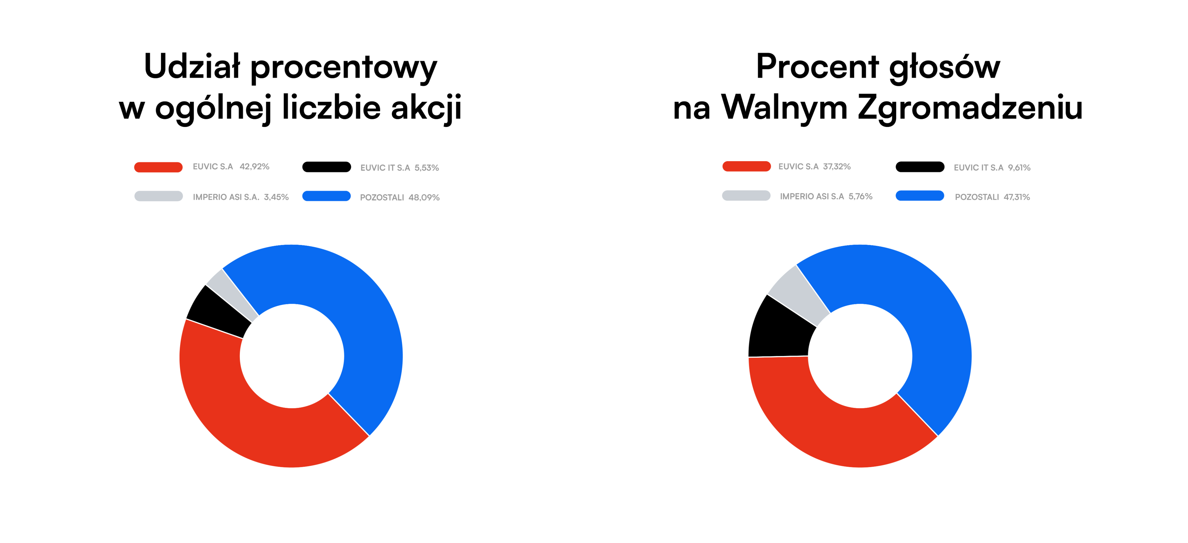 udział procentowy w ogólnej liczbie akcji/procent głosów na walnym zgromadzeniu