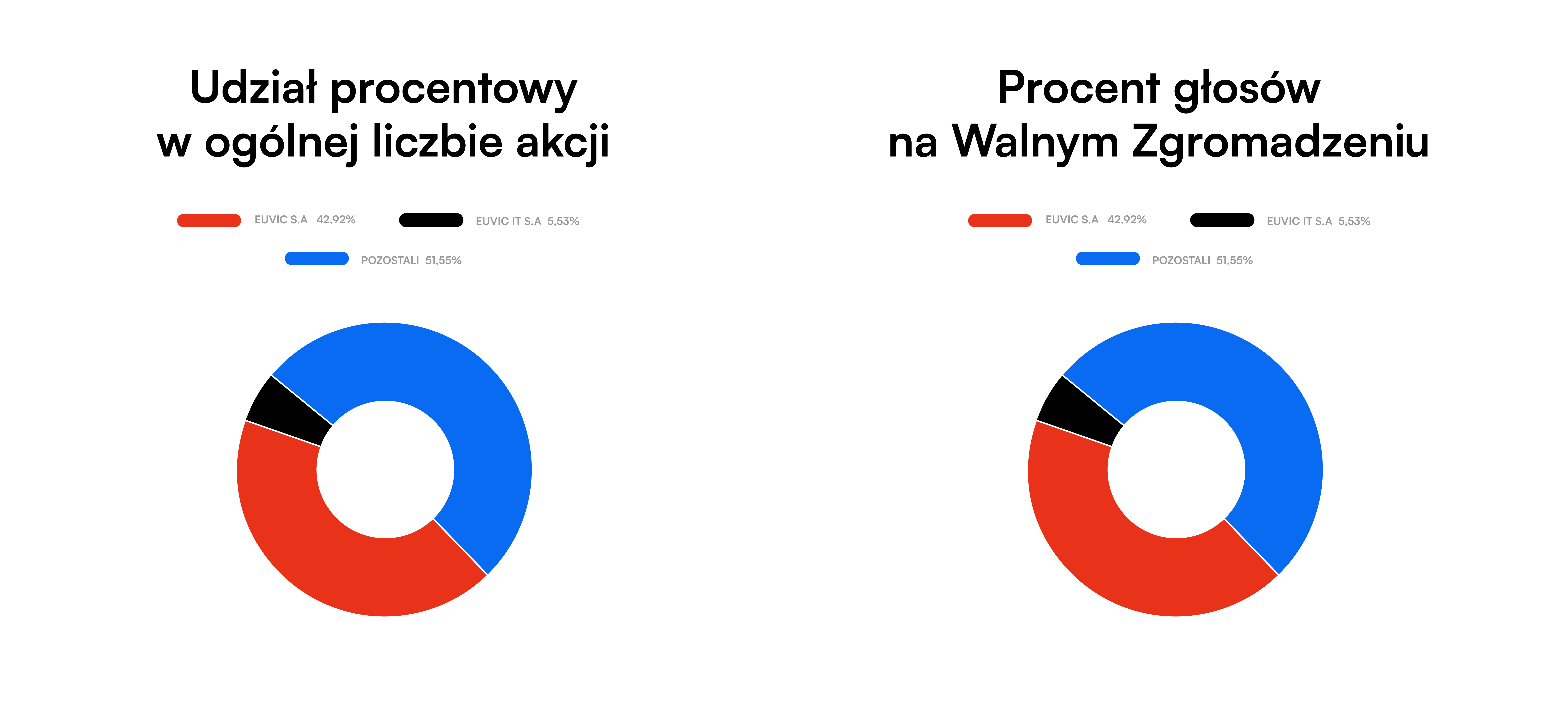 udział procentowy w ogólnej liczbie akcji/procent głosów na walnym zgromadzeniu