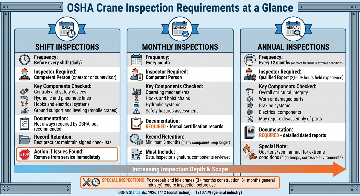 OSHA Crane Inspection Types: Frequency, Inspector Requirements, and Documentation Standards