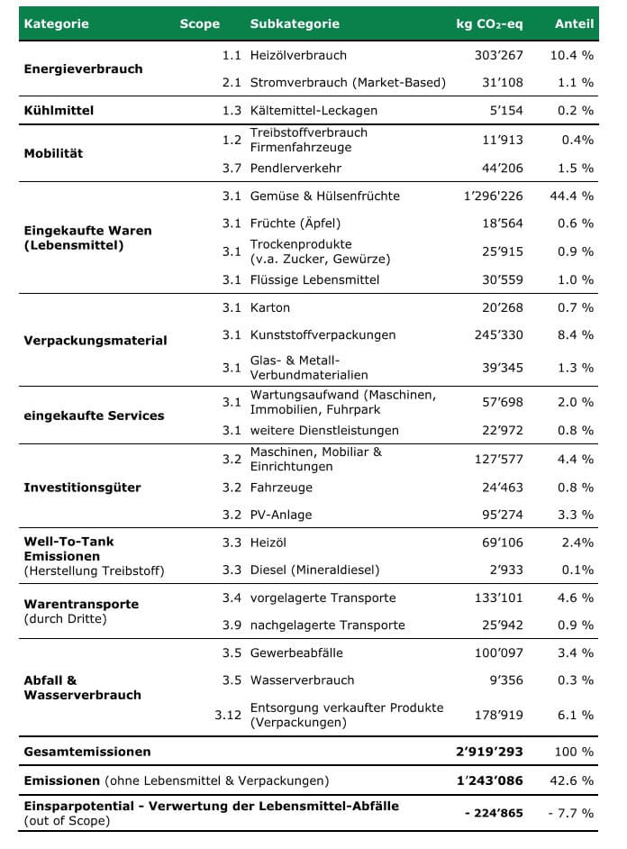 CO2-Bilanz Lebensmittelindustrie