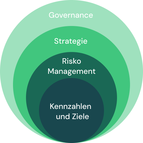 TCFD Kernbereiche