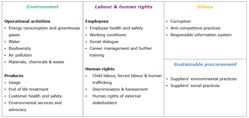 EcoVadis Sustainability criteria