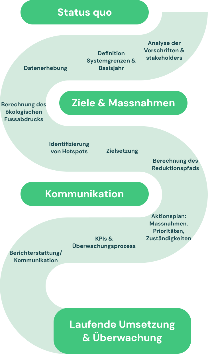 Schritte & Elemente einer Klimastrategie