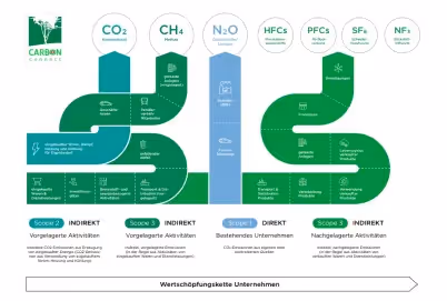 Scope 3 Emissionen, Scope 3 CO2-Emissionen