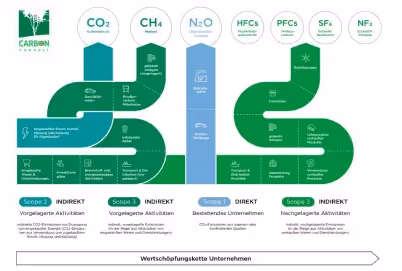 Guide und Handlungshilfe Scope 3 CO2-Emissionen