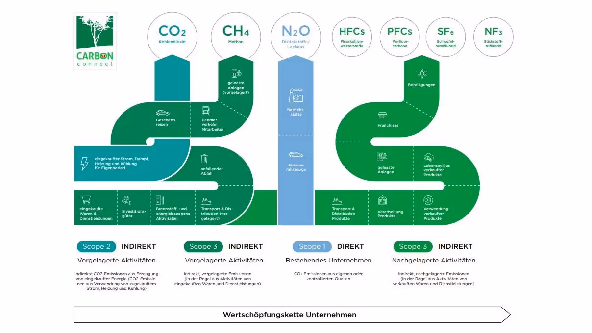 Guide und Handlungshilfe Scope 3 CO2-Emissionen