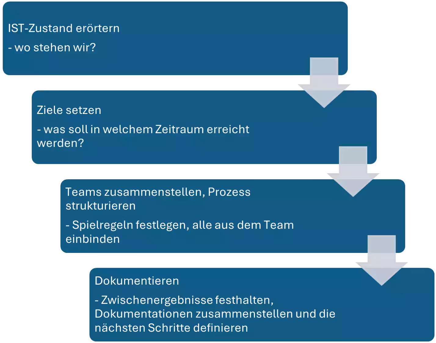 Schritte der Klimastrategie