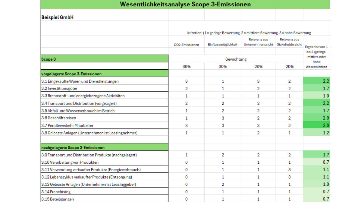 Wesentlichkeitsanalyse Scope 3-Emissionen