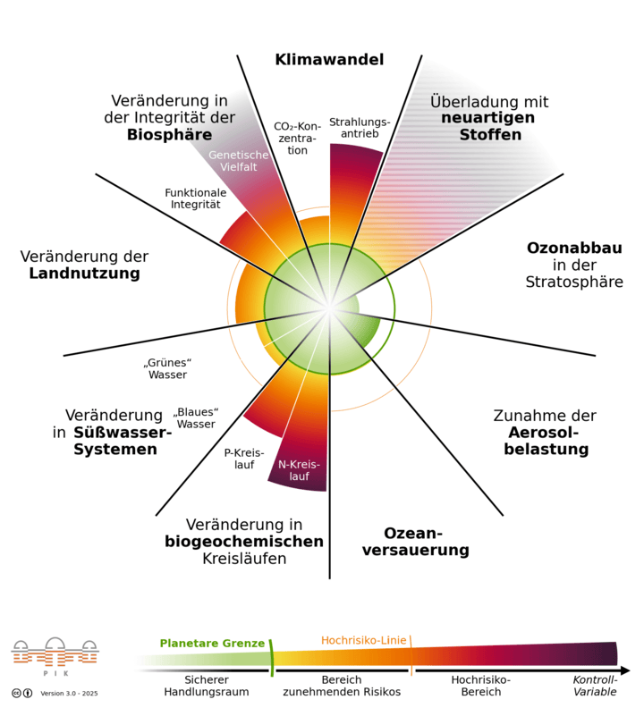 Planetare Grenzen 2025