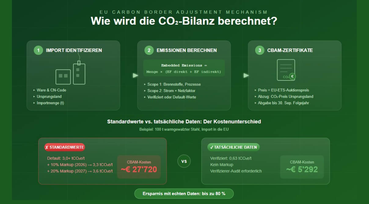CBAM: Wie die EU-Import-Abgabe berechnet wird und warum Standardwerte Sie teuer zu stehen kommen