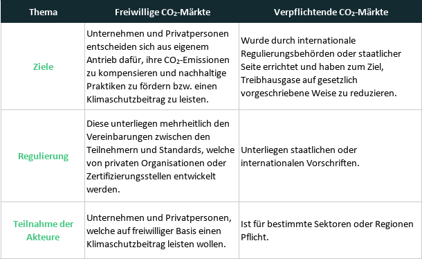 Unterschied zwischen Freiwillige und Verpflichtende CO2-Märkte.