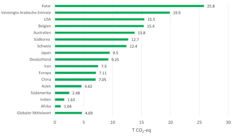 Pro-Kopf CO2-Emissionen nach Ländern