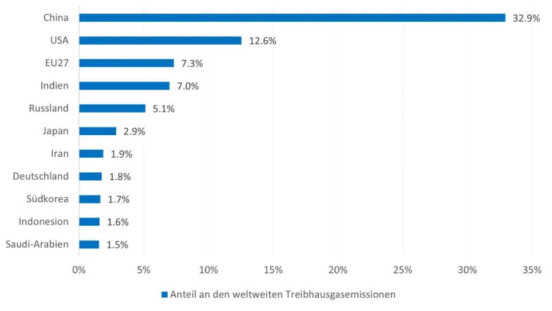 CO2-eq Emissionen nach Ländern