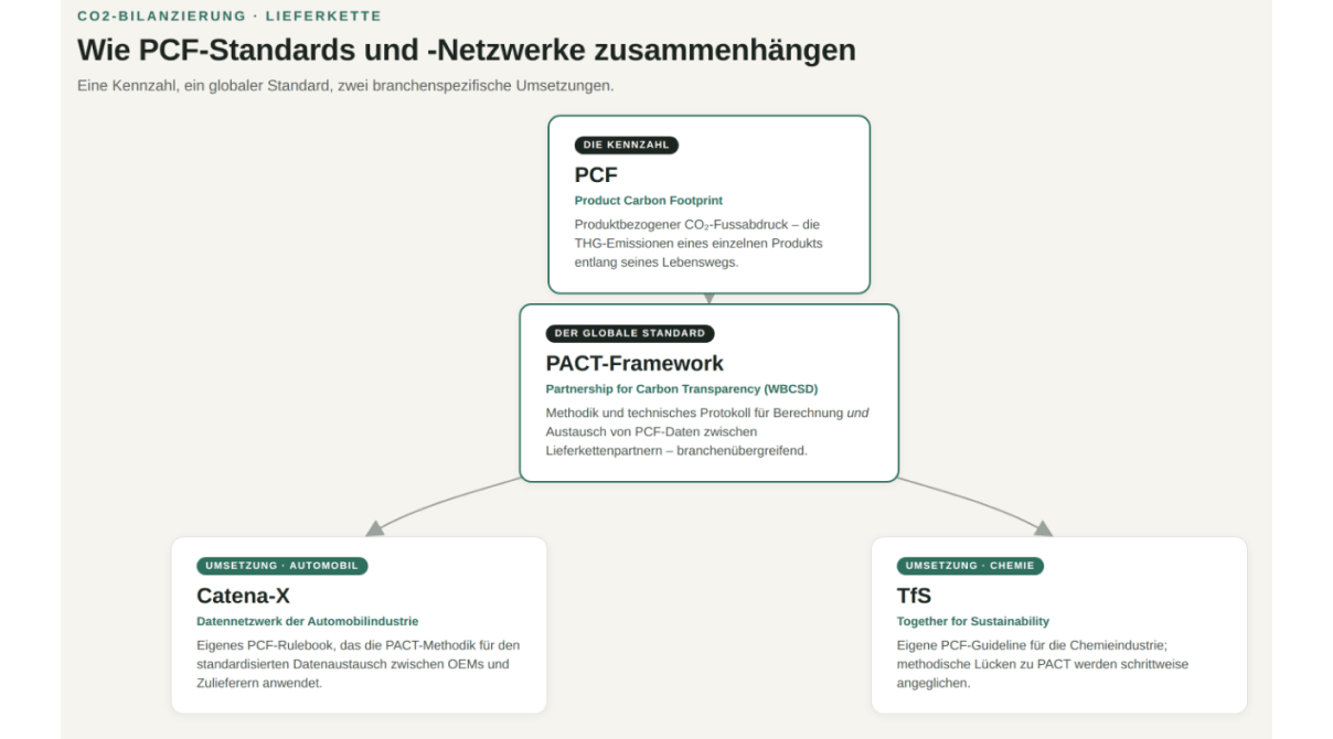 PACT Pathfinder Framework: Standard für Product Carbon Footprints