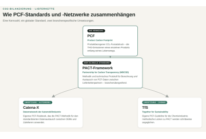 PACT Pathfinder Framework: Standard für Product Carbon Footprints