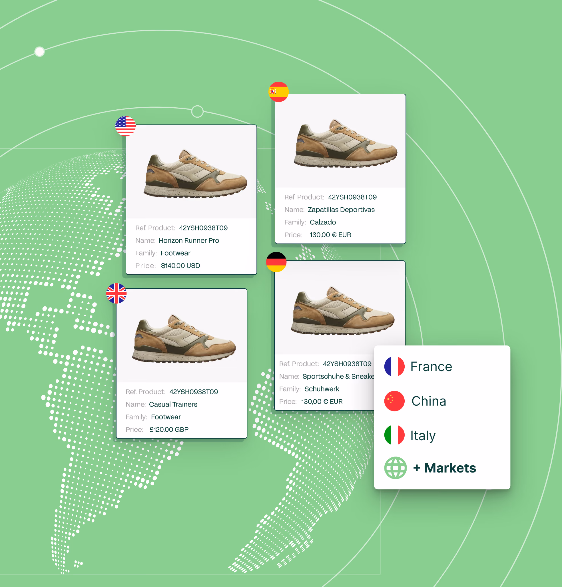 Gráfico que muestra la localización multidivisa y multilingüe de datos de producto en un PIM, con fichas de zapatillas adaptadas a los mercados de Estados Unidos, España, Reino Unido y Alemania.