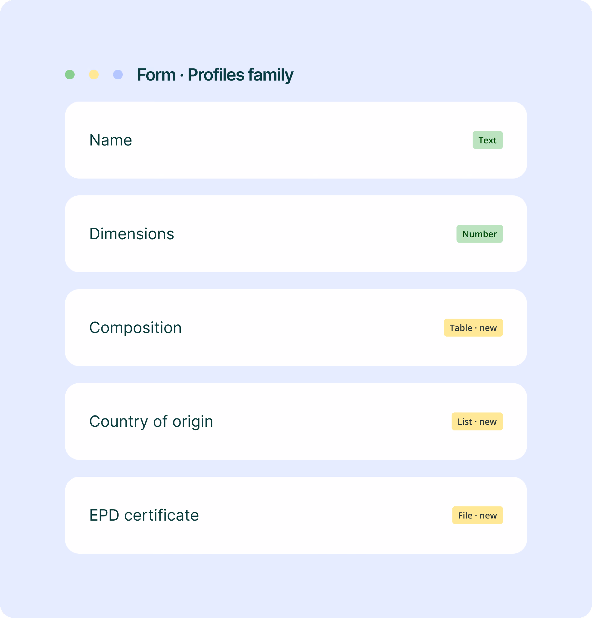 Form layout titled 'Form · Profiles family' with fields for Name (text), Dimensions (number), Composition (table, new), Country of origin (list, new), and EPD certificate (file, new) on a light blue background.