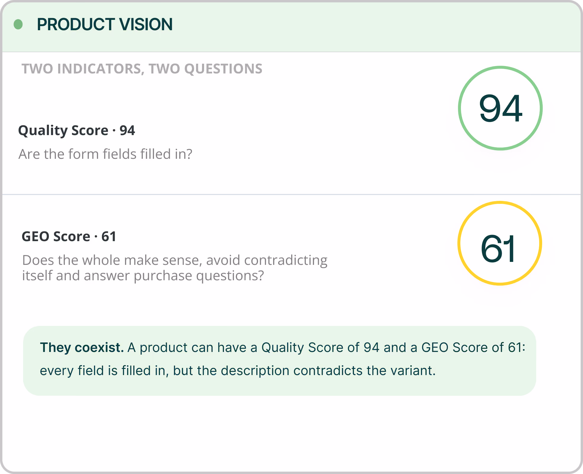Dashboard panel titled Product Vision showing two indicators: Quality Score 94 with the question 'Are the form fields filled in?' and GEO Score 61 with the question 'Does the whole make sense, avoid contradicting itself and answer purchase questions?' A note explains that a product can have a Quality Score of 94 and GEO Score of 61, meaning every field is filled but the description contradicts the variant.