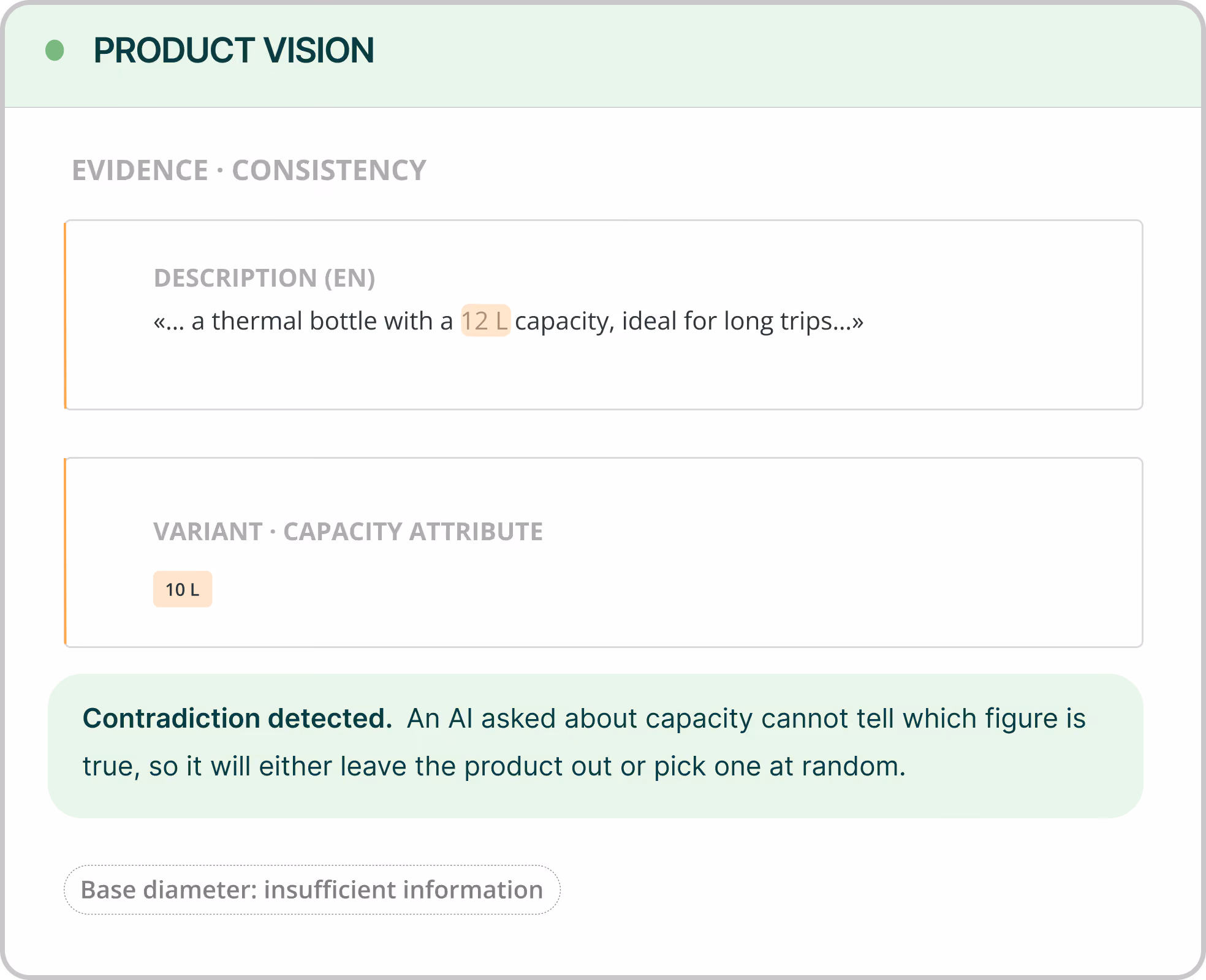 Screenshot showing a contradiction in product data for a thermal bottle's capacity: the description claims 12 L while the variant attribute states 10 L. A highlighted message explains an AI cannot determine which figure is correct, so it may omit the product or choose a capacity at random. Below is a note indicating insufficient information about base diameter.
