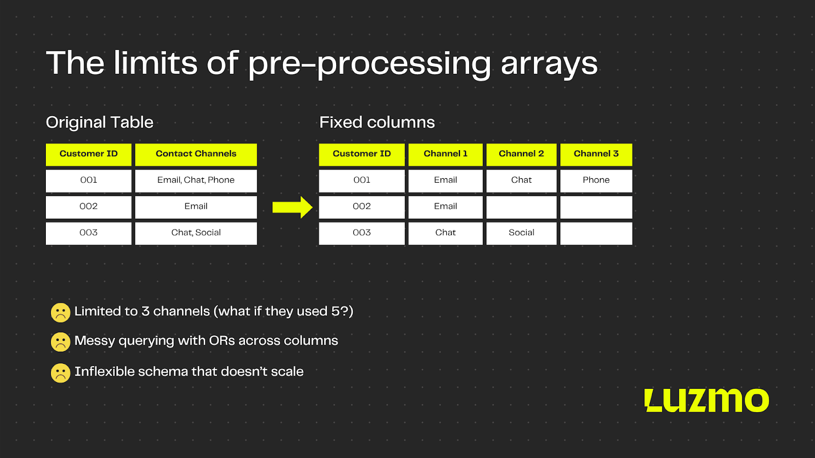 Limitations of pre-processing arrays
