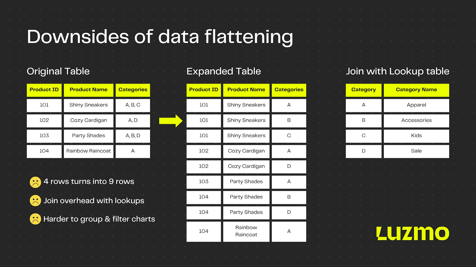 Disadvantages of data flattening