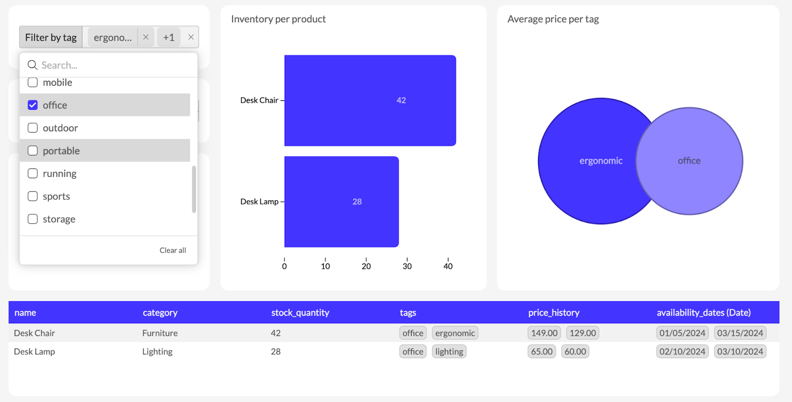 Example of dashboards on datasets with multi-value fields in Luzmo