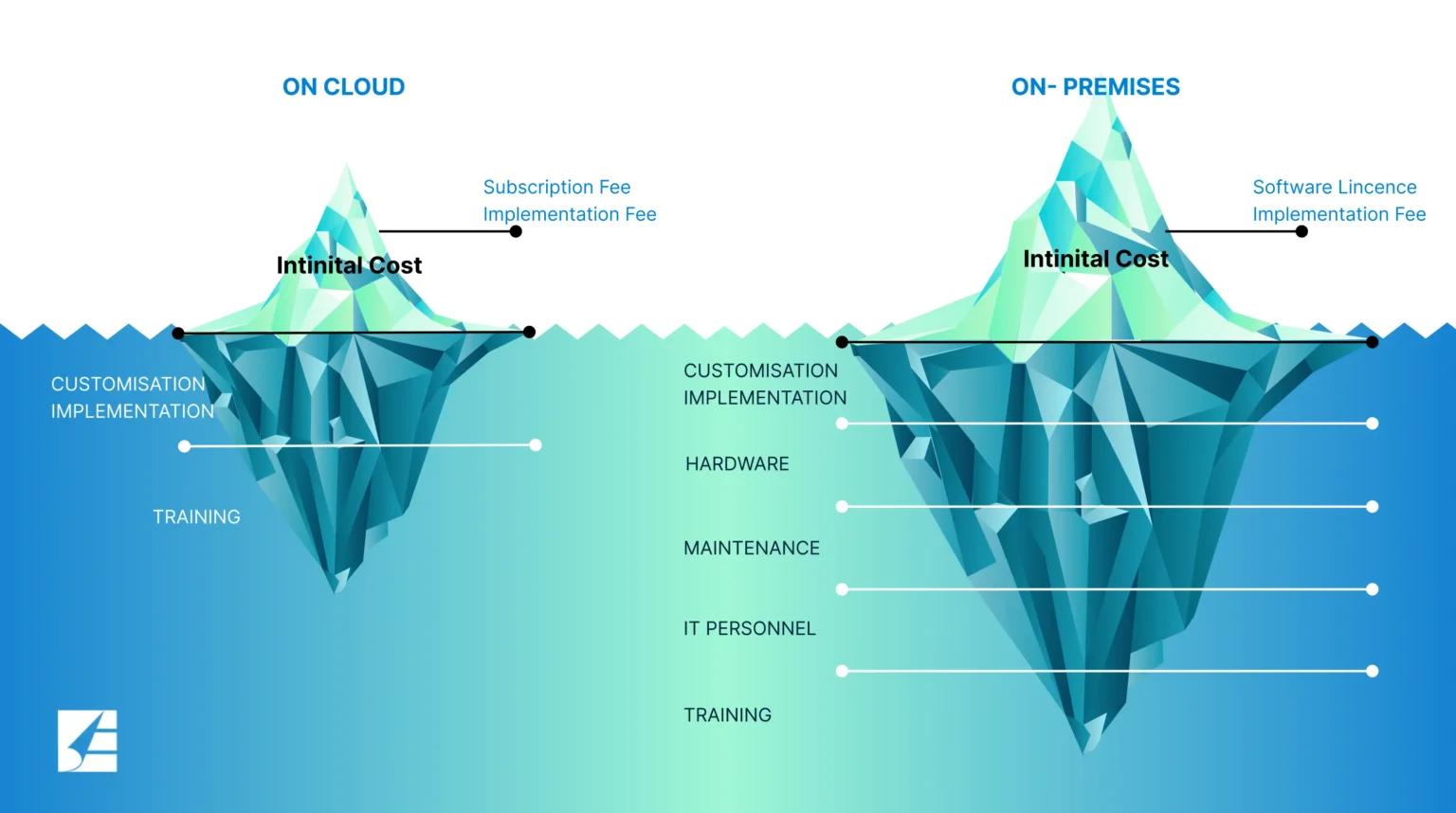 Hidden cost of on-premises vs cloud