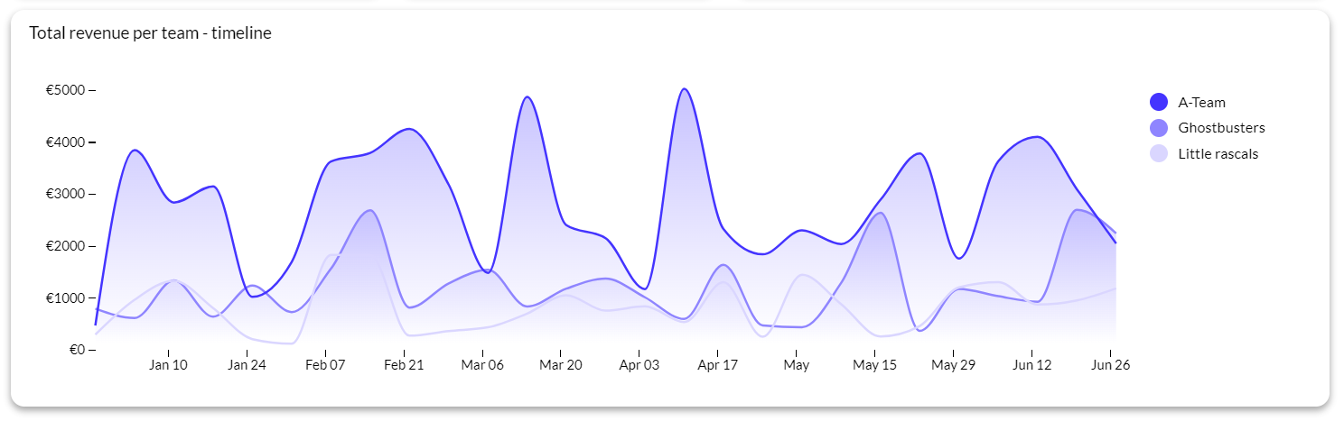 effective data dashboard chart example - line chart for seeing metrics like customer lifetime value or others