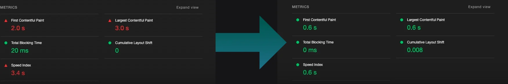 Before and after lighthouse report to illustrate the impact of third party scripts on LCP. 