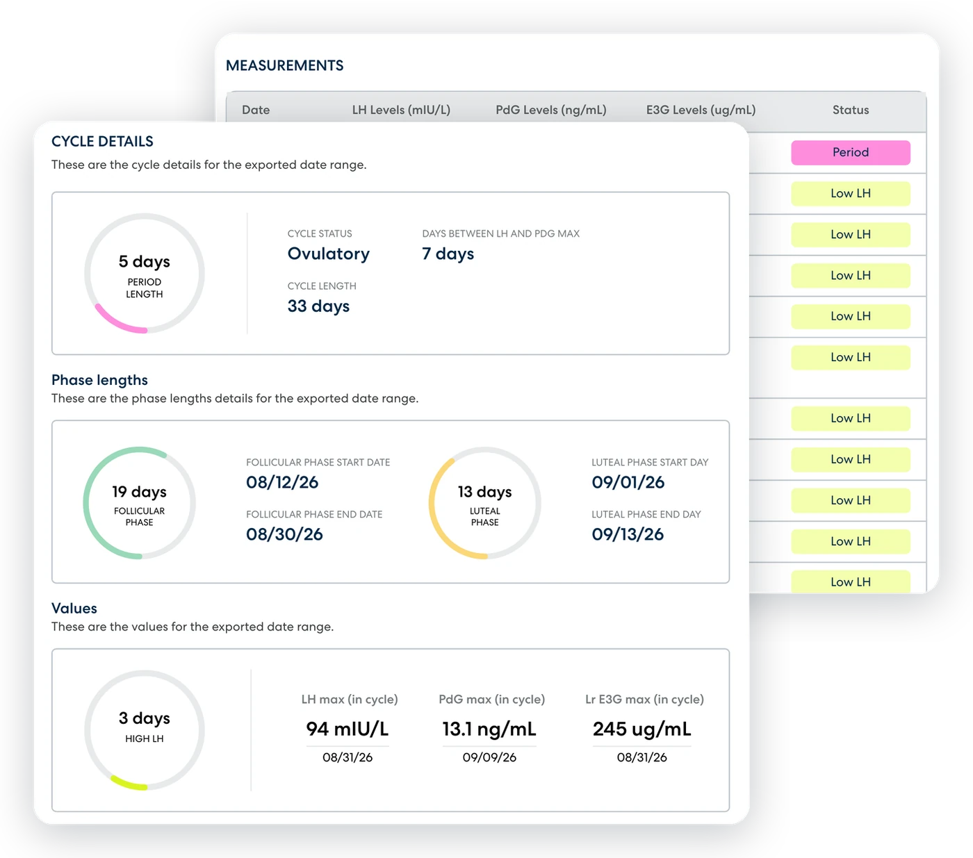 Report Cycle Details page showing phase dates and peak LH, PdG and E3G values, over the daily Measurements table