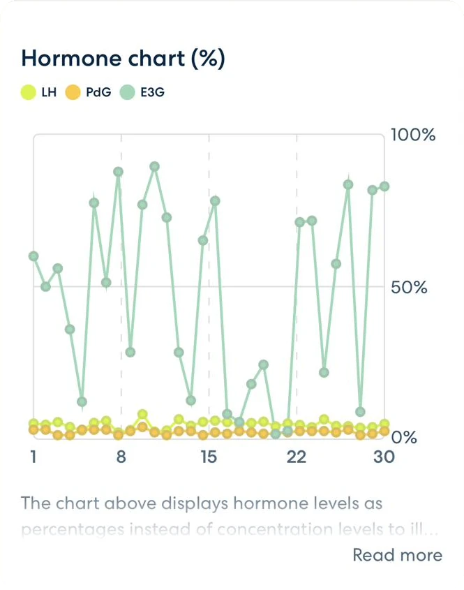 Hormone chart showing large day-to-day swings in E3G, the Roller Coaster pattern