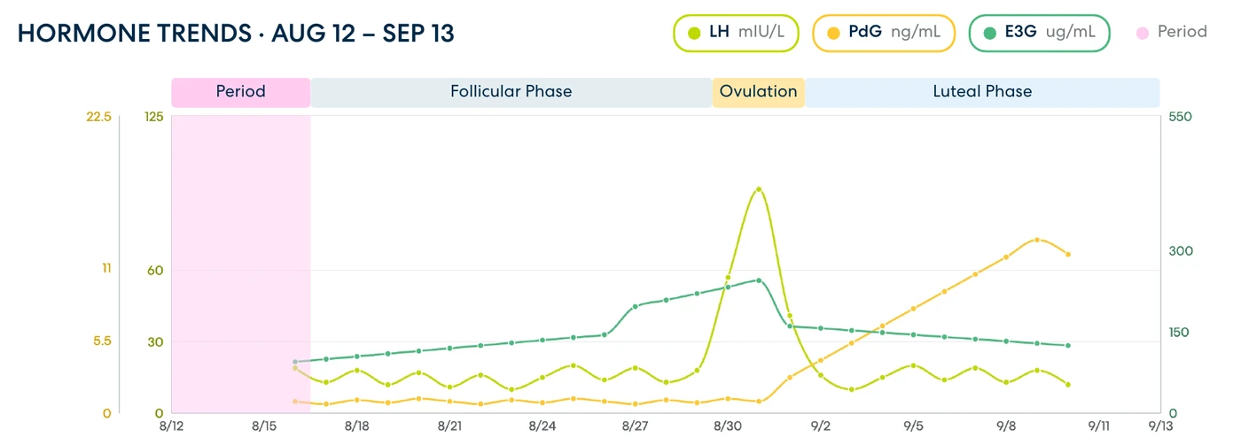 Daily LH, PdG and E3G trends across period, follicular, ovulation and luteal phases