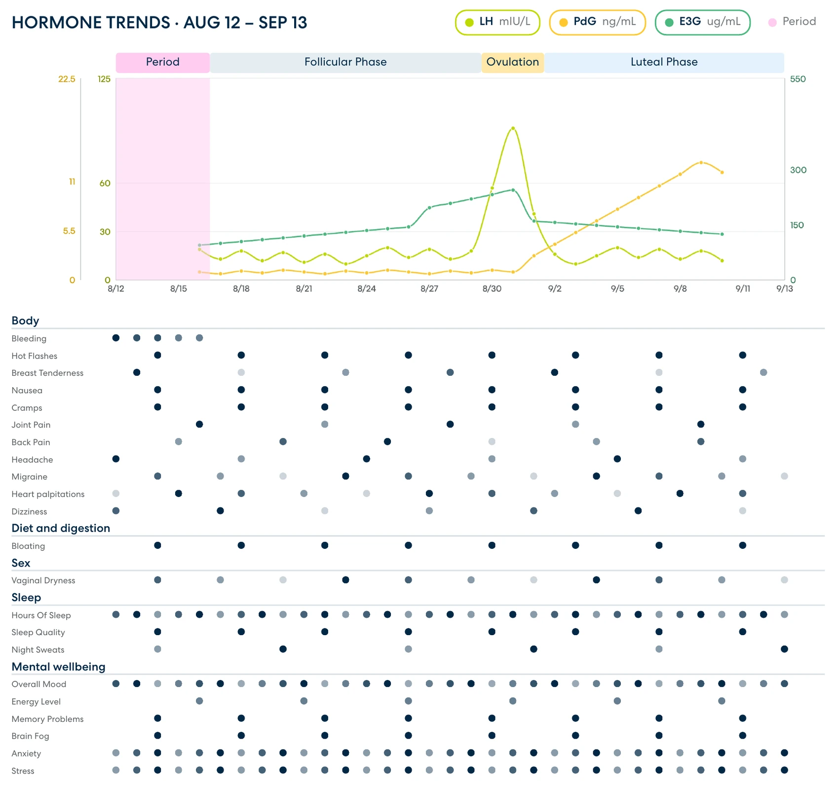 Report page 2: daily LH, PdG and E3G trends across cycle phases, aligned with logged symptoms