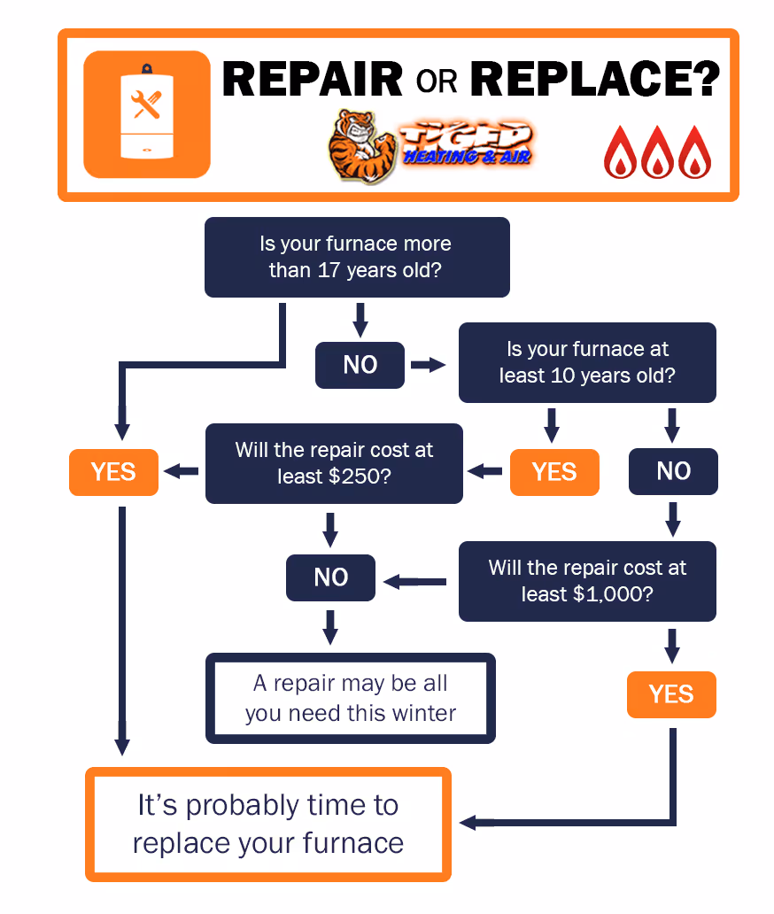 Infographic flow chart showing factors to determine whether you should repair or replace your furnace or heating system