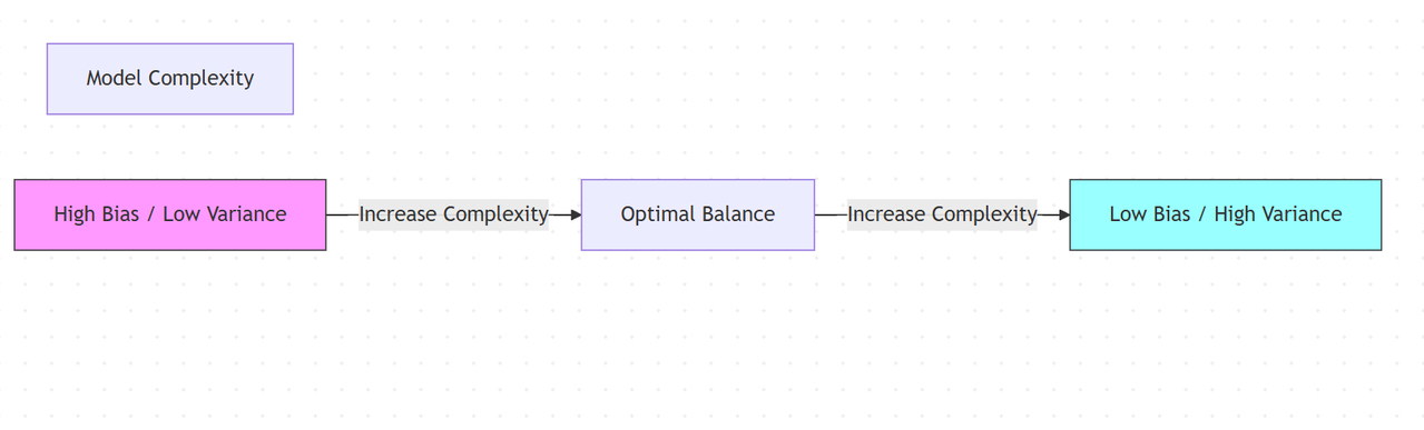 Bias-Variance Tradeoff
