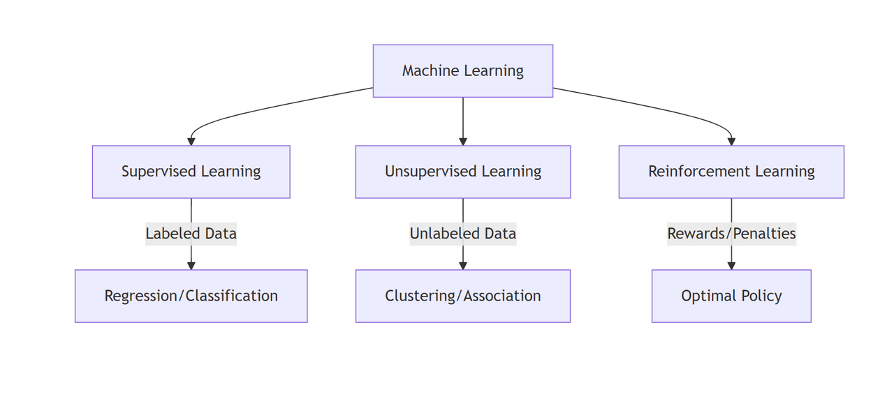 Machine Learning Paradigms