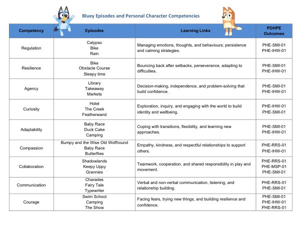 Bluey & Character Competencies