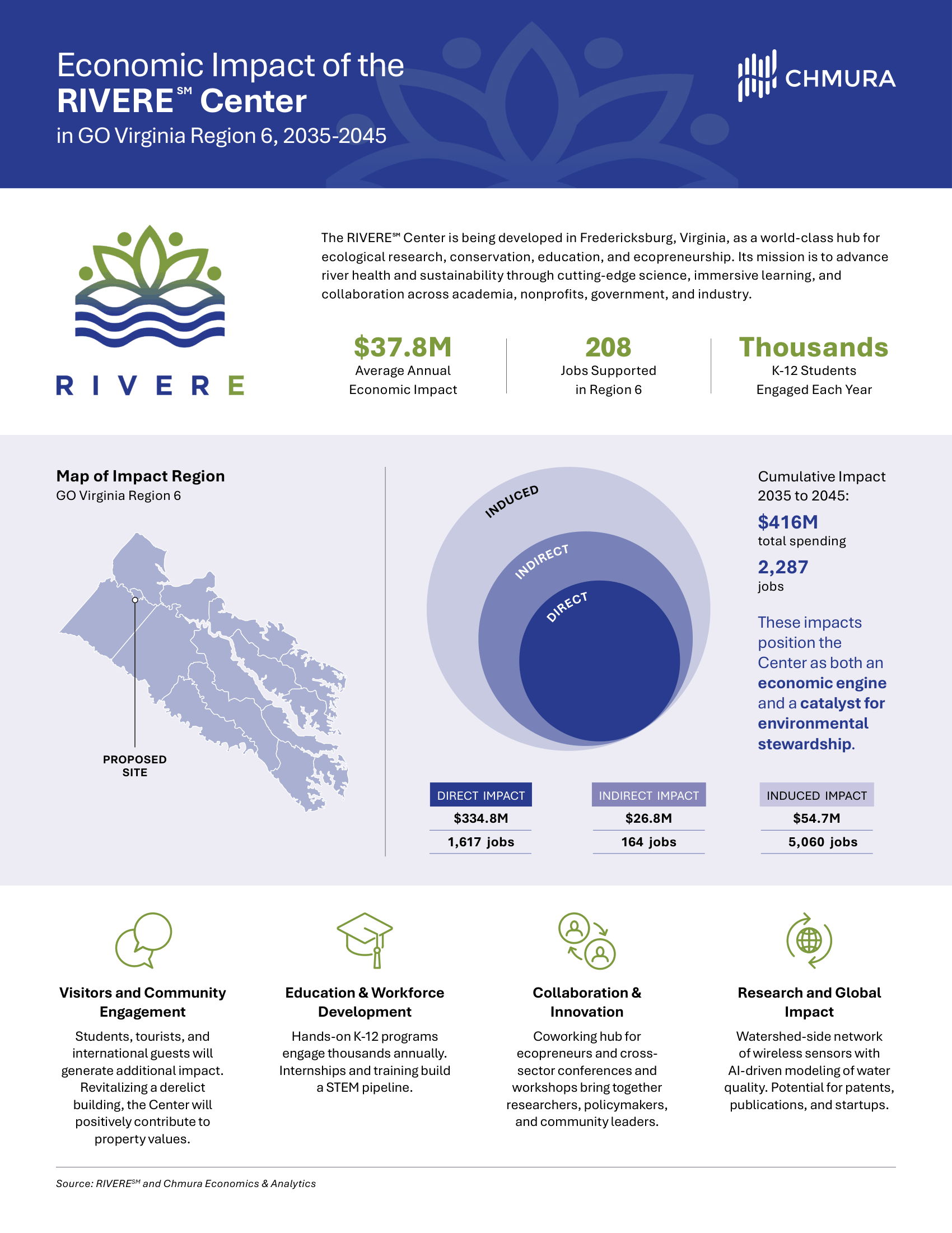RIVERE Center Projected Economic Impact
