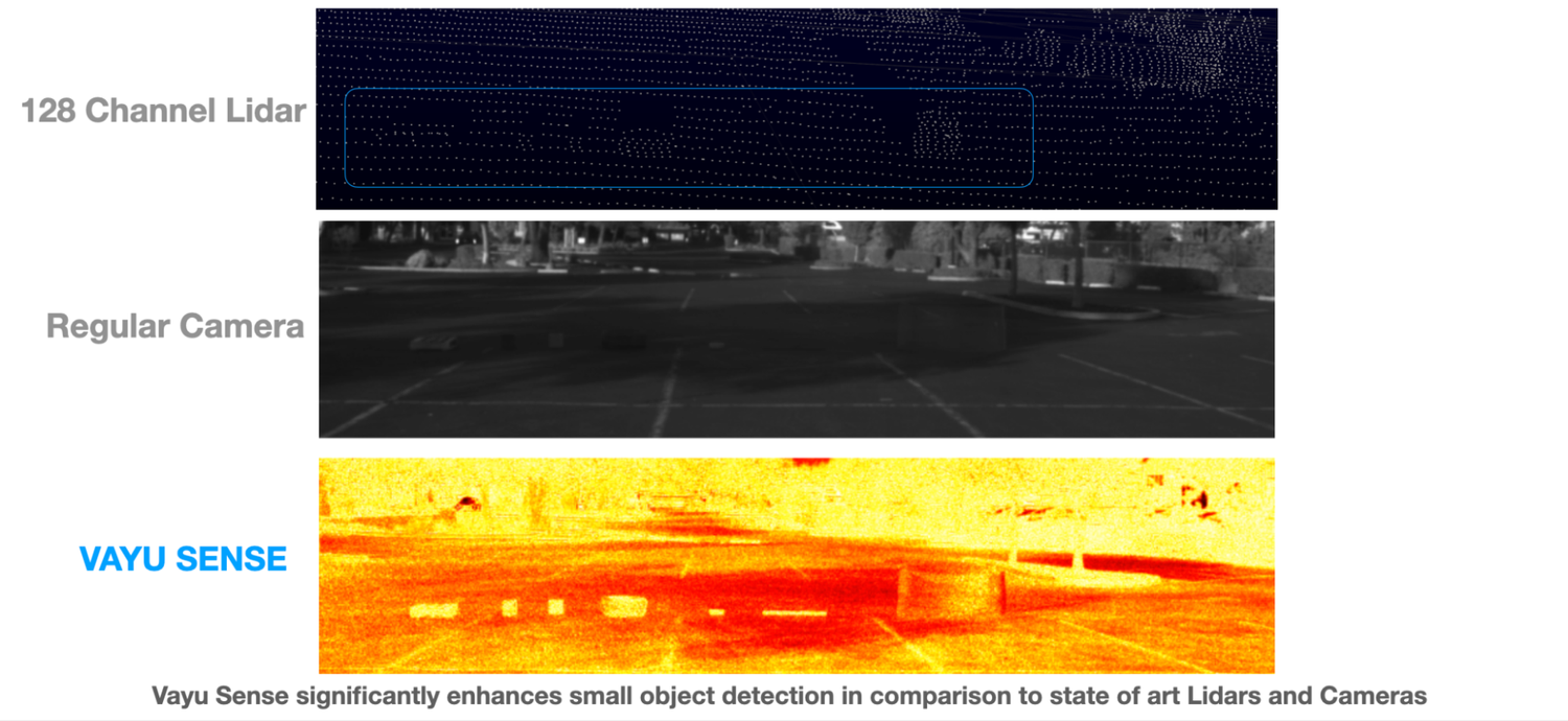 Results comparing small object detection capabilities of 128-channel lidar, regular cameras and Vayu Sense