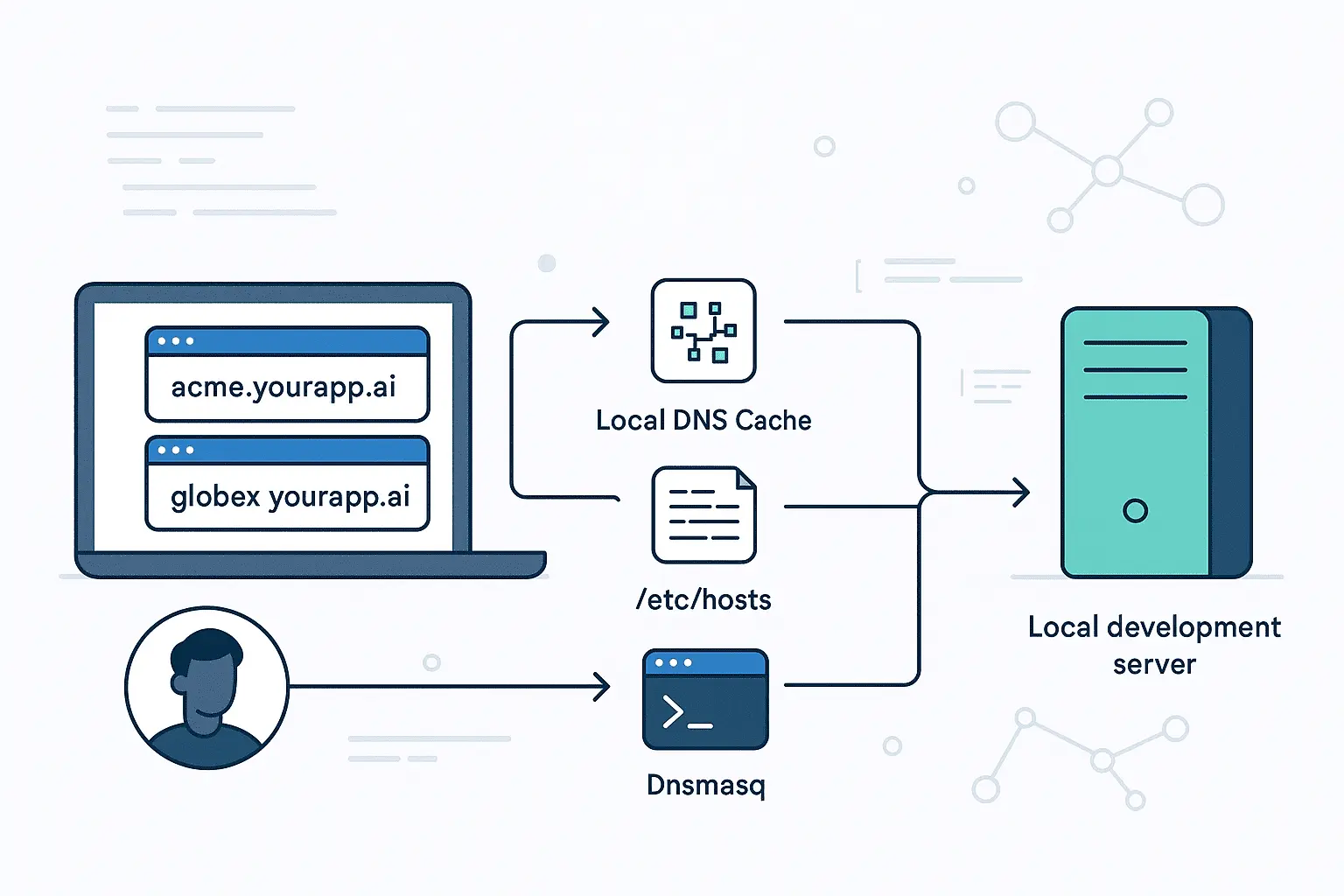 How to Test Tenant Subdomains on macOS with Dnsmasq