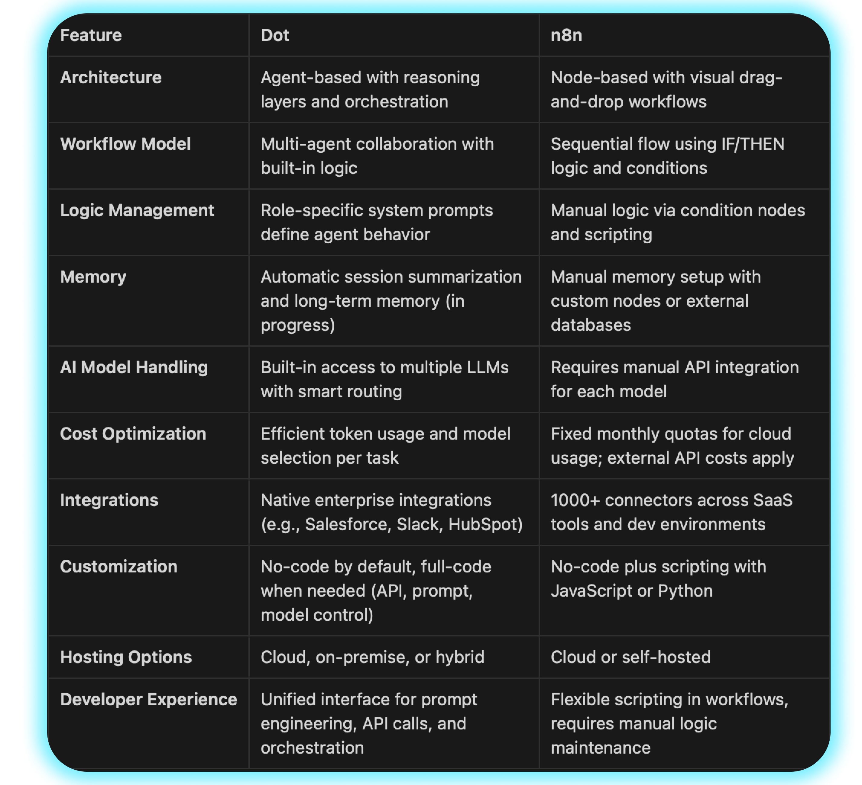 Dot vs. n8n
