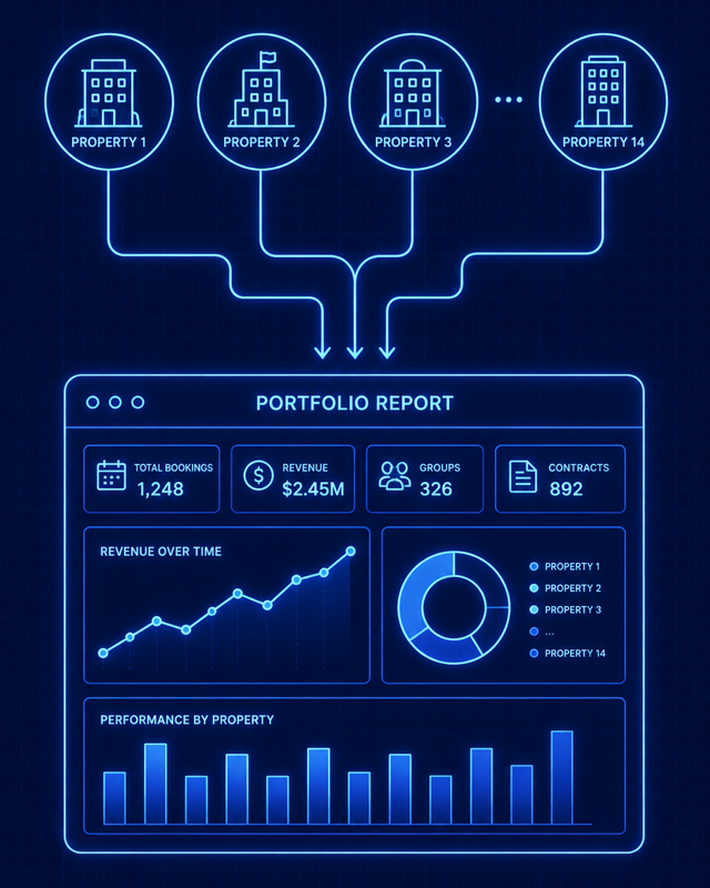 A central dashboard connected to many hotel properties for one portfolio view