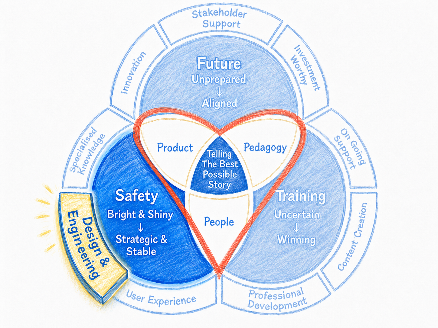 The Big Picture Group Genius Model — Design and Engineering lever highlighted