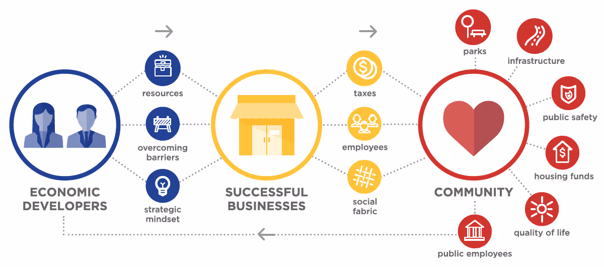 Diagram linking economic developers and successful businesses to community benefits like parks, housing, and public safety