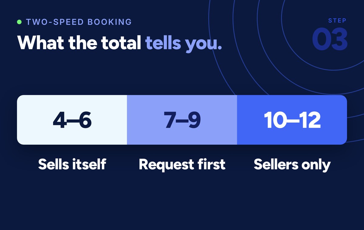 Scoring scale from 4 to 12 showing which hotel meeting rooms sell themselves, which take requests, and which stay with the sales team
