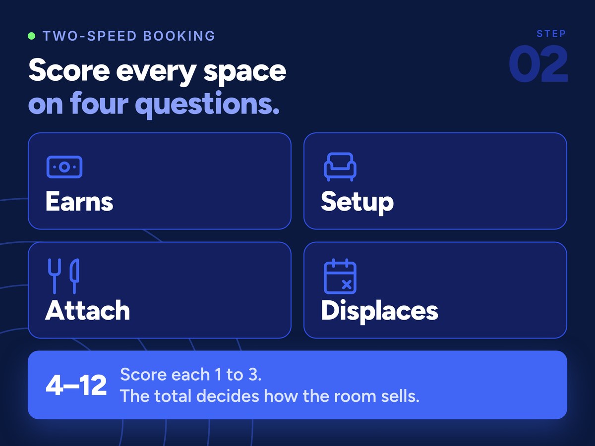 The four scoring questions for hotel meeting space: average booking value, setup change between bookings, revenue dependent on conversation, and displacement of other business