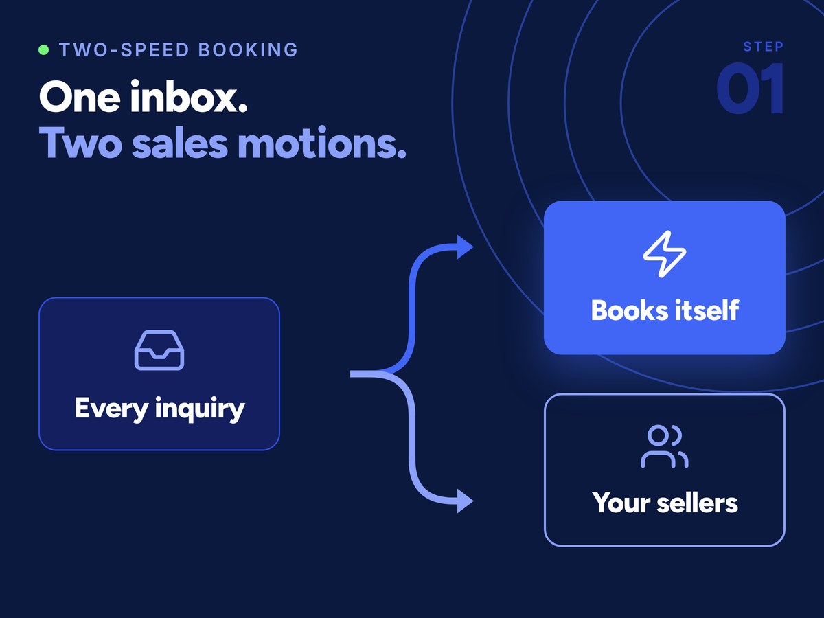 Diagram showing hotel meeting space inquiries splitting into two lanes: transactional bookings that confirm themselves online, and consultative bookings that go to the sales team