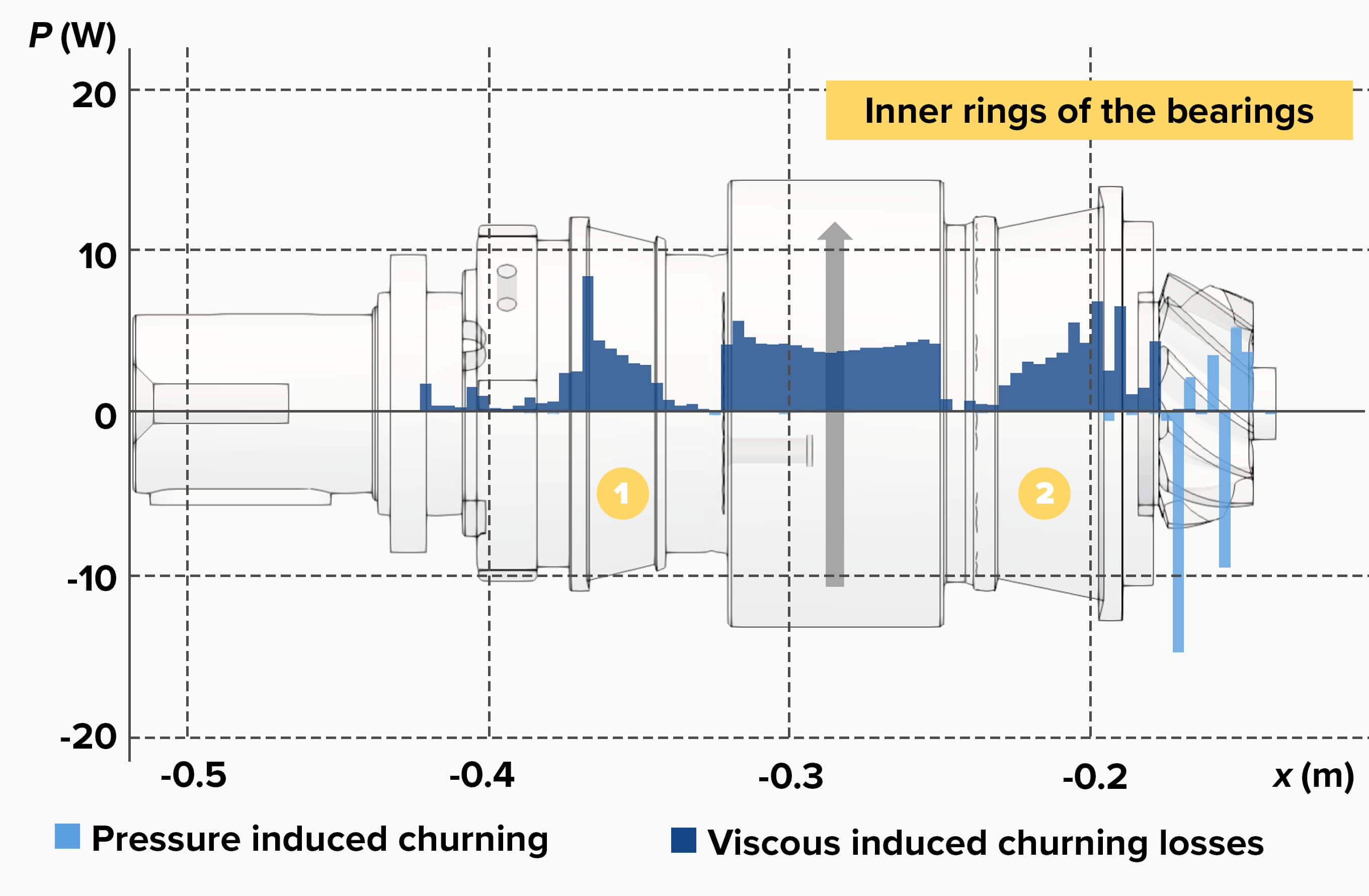 Churning loss distribution along the axial direction of the pinion and its shaft